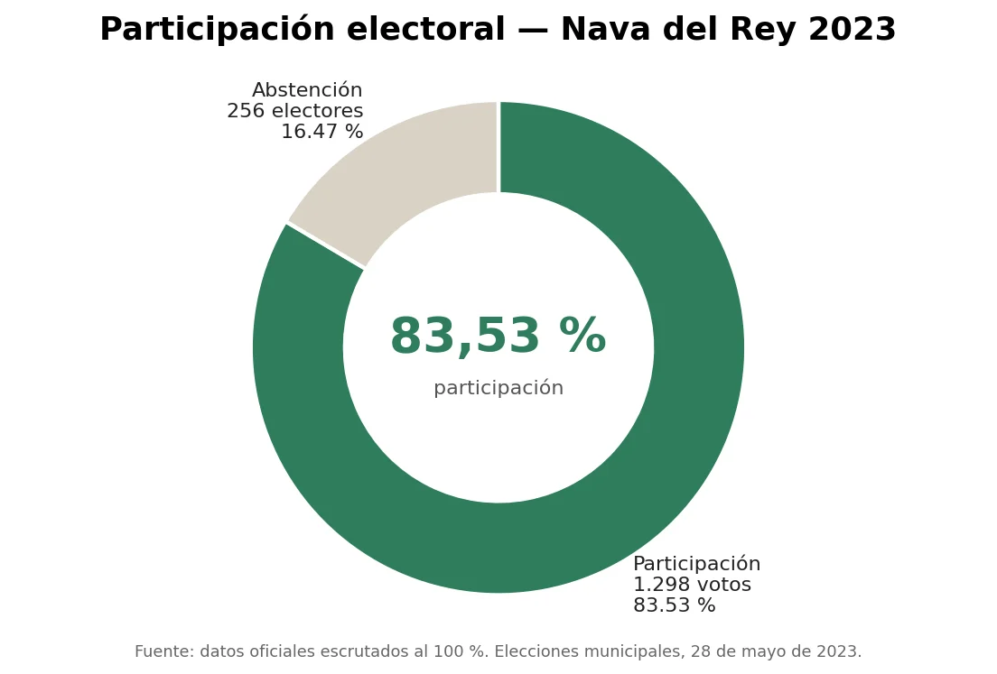 Participación electoral en Nava del Rey en 2023: 83,53 %, con 1.298 votos emitidos sobre un censo de 1.554 electores.