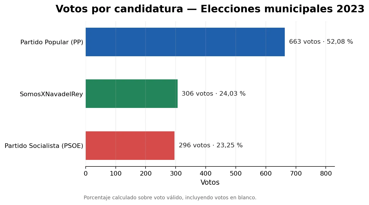 Votos por candidatura en Nava del Rey 2023: Partido Popular 663 votos, SomosXNavadelRey 306 votos y Partido Socialista 296 votos.