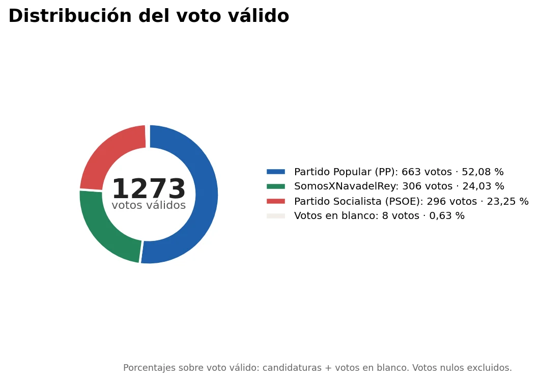 Distribución del voto válido en Nava del Rey 2023: PP 52,08 %, SomosXNavadelRey 24,03 %, PSOE 23,25 % y 8 votos en blanco.