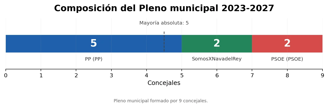 Composición del Pleno municipal 2023-2027 en Nava del Rey: Partido Popular 5 concejales, SomosXNavadelRey 2 concejales y Partido Socialista 2 concejales.