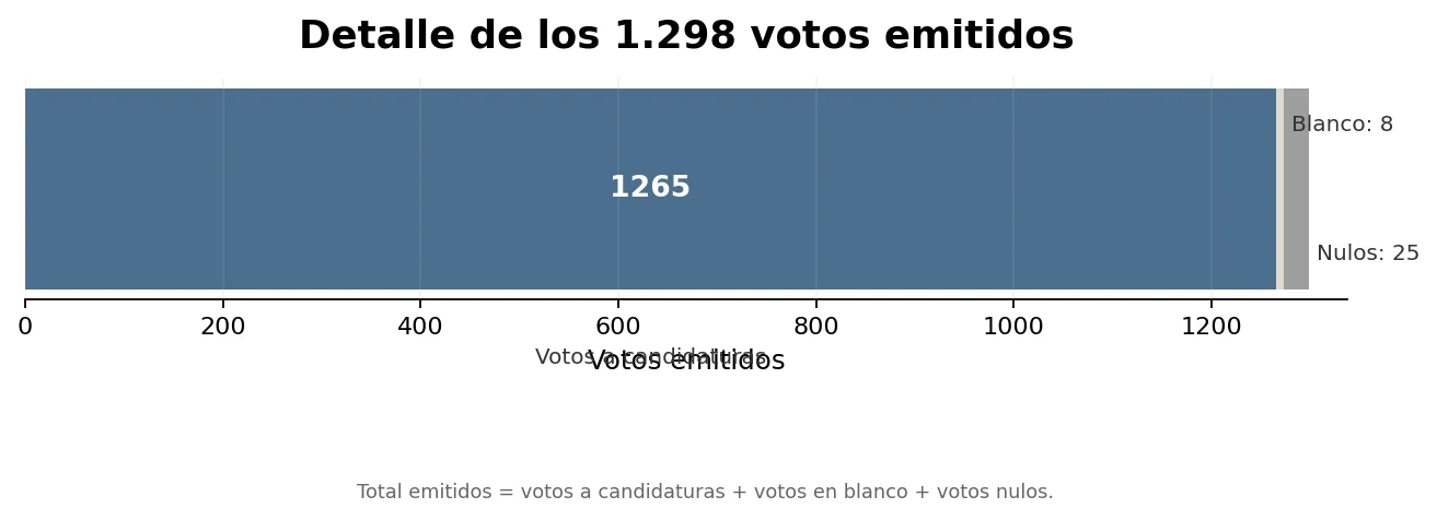 Detalle de votos emitidos en Nava del Rey 2023: 1.265 votos a candidaturas, 8 votos en blanco y 25 votos nulos, sobre un total de 1.298 votos.